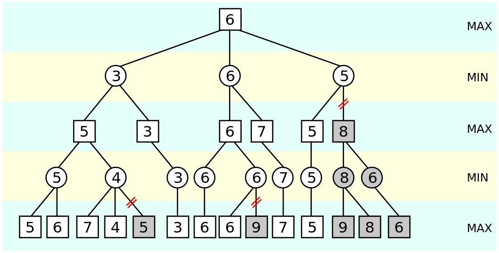 Branches of a minimax search tree being stopped early